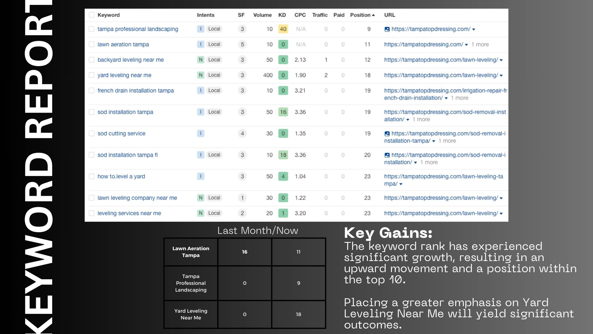 Tampa Topdressing Keyword Report